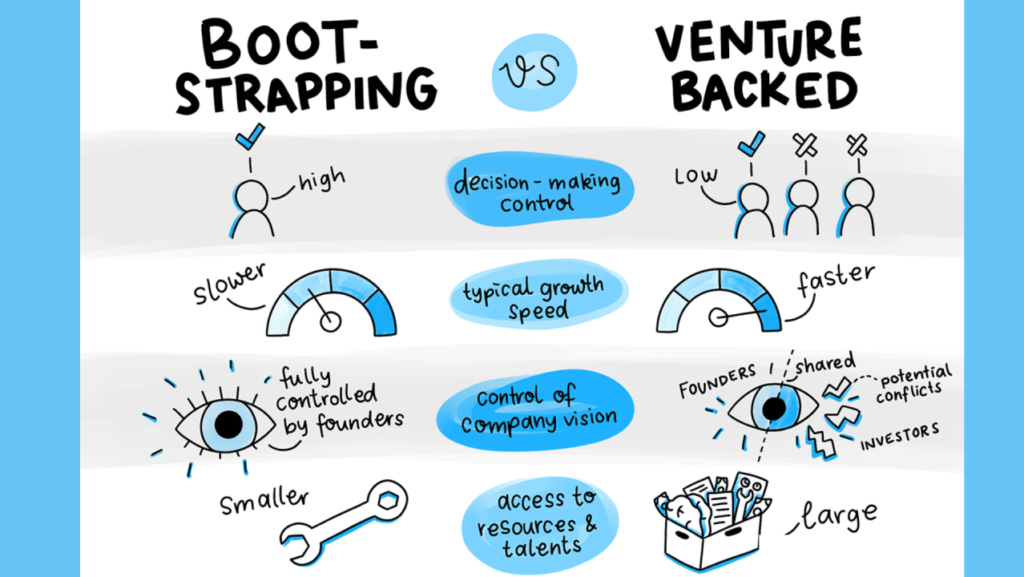 bootstrapped vs venture-funded startups | bootstrapping and venture capital
