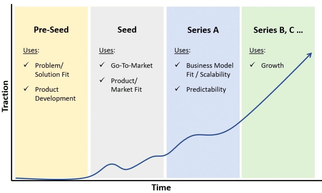 pre seed funding for startups| pre seed investors in india